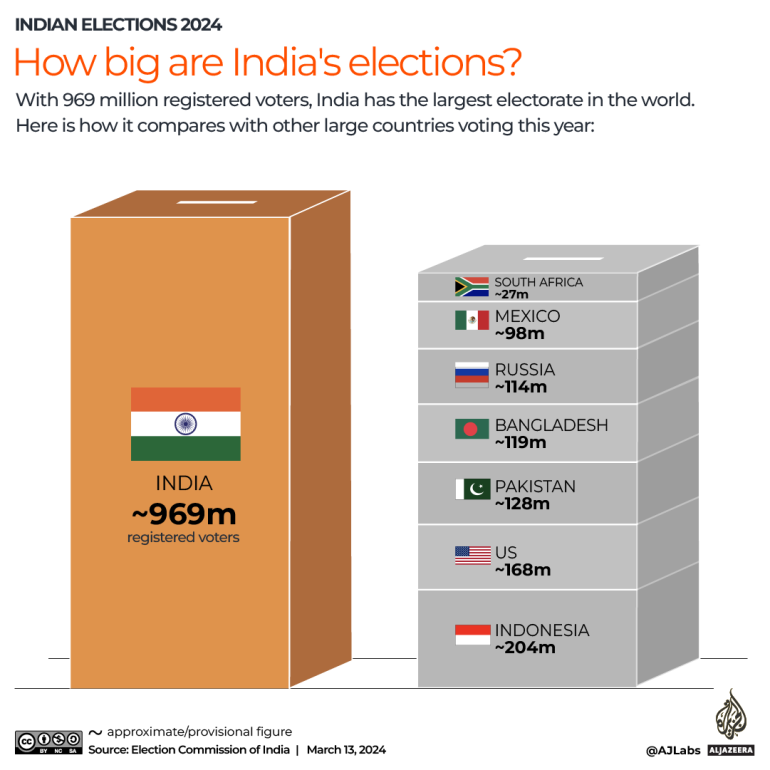 Big Indian Political Graph Campare to World Picture